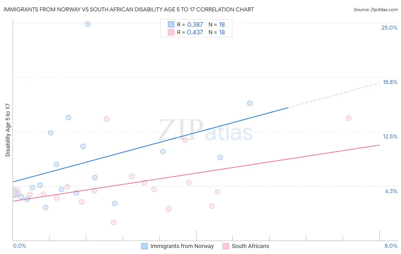 Immigrants from Norway vs South African Disability Age 5 to 17