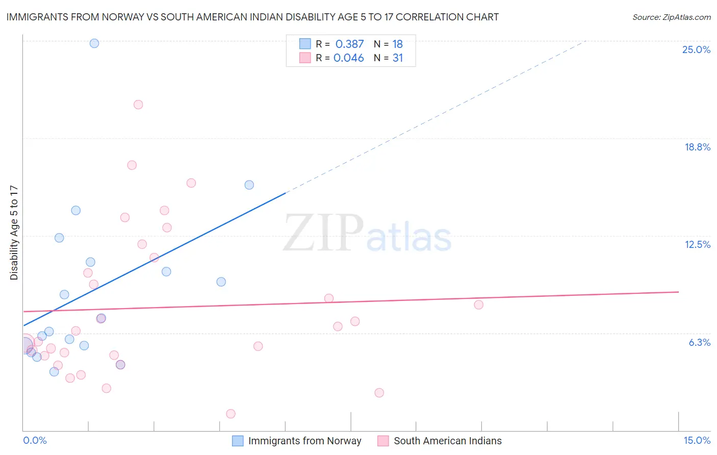 Immigrants from Norway vs South American Indian Disability Age 5 to 17