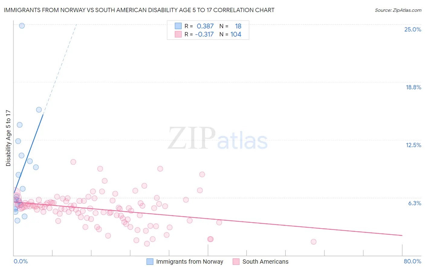 Immigrants from Norway vs South American Disability Age 5 to 17