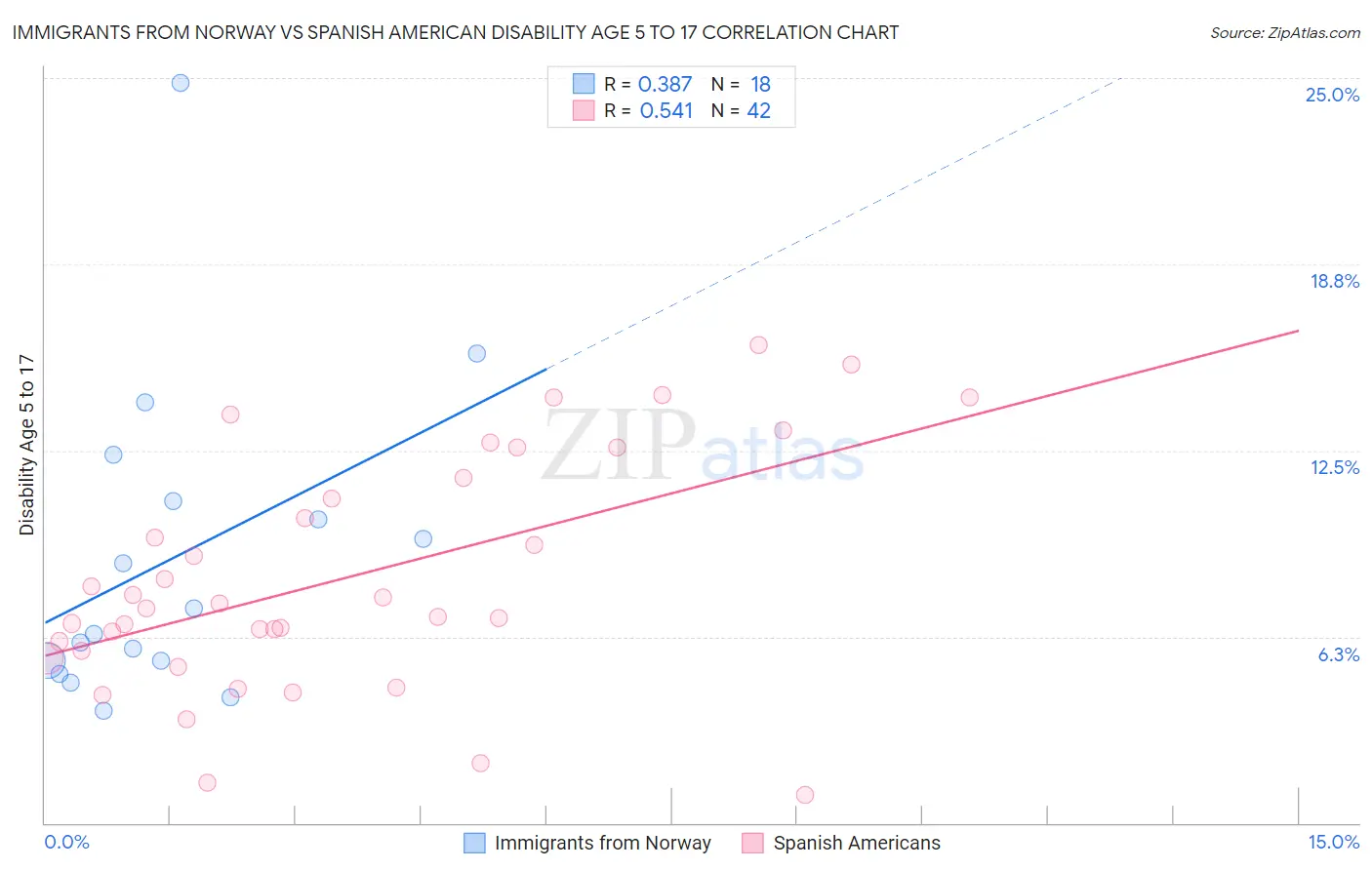 Immigrants from Norway vs Spanish American Disability Age 5 to 17
