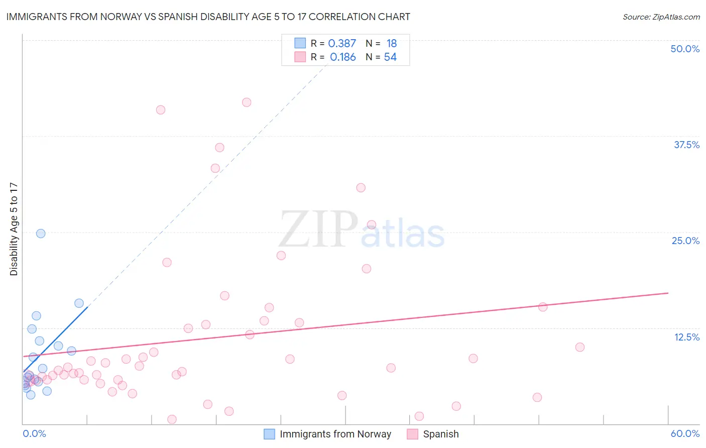 Immigrants from Norway vs Spanish Disability Age 5 to 17