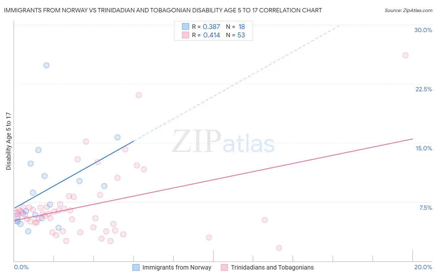 Immigrants from Norway vs Trinidadian and Tobagonian Disability Age 5 to 17