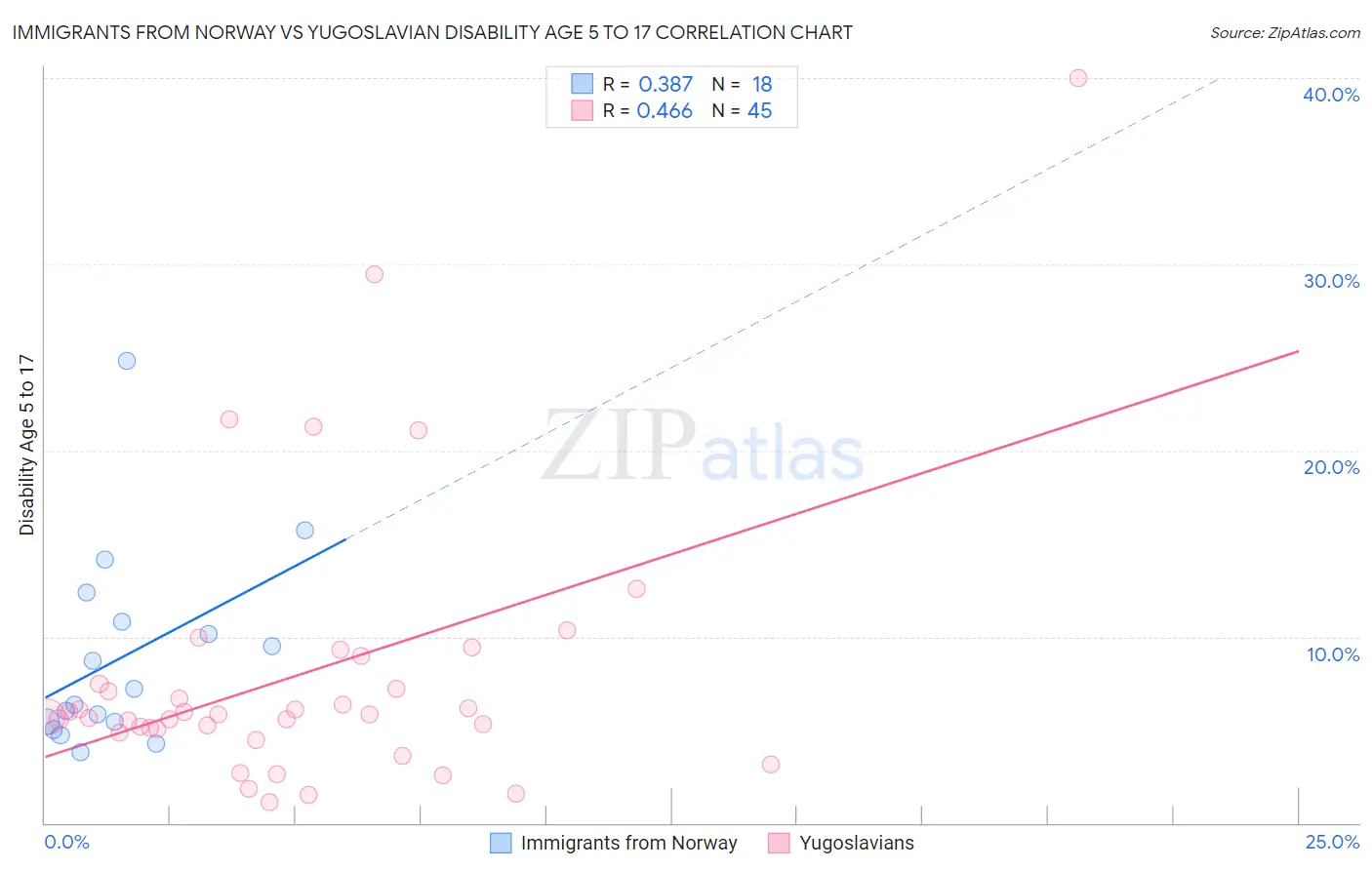 Immigrants from Norway vs Yugoslavian Disability Age 5 to 17