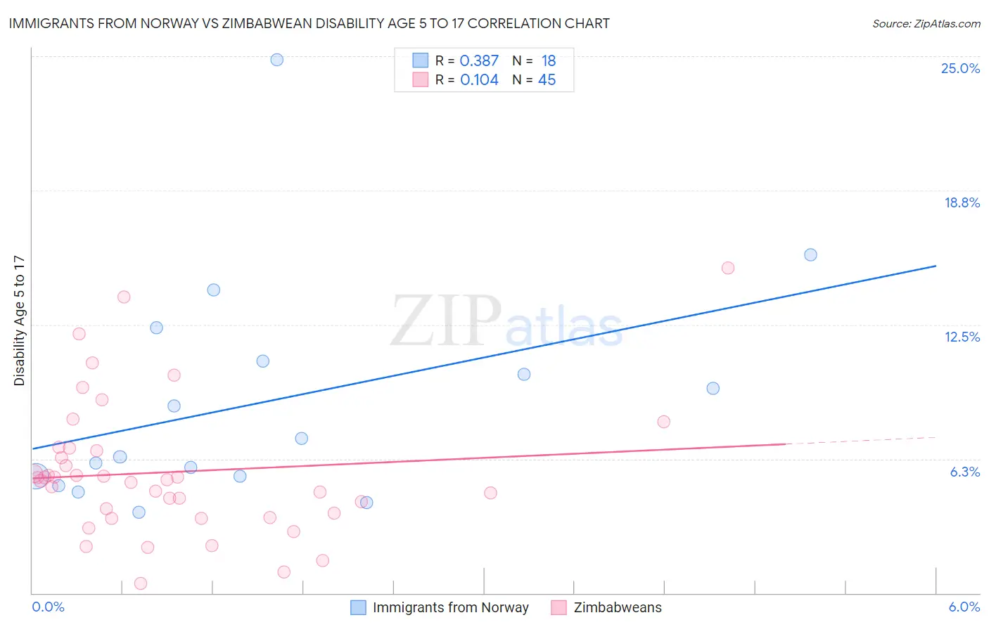 Immigrants from Norway vs Zimbabwean Disability Age 5 to 17