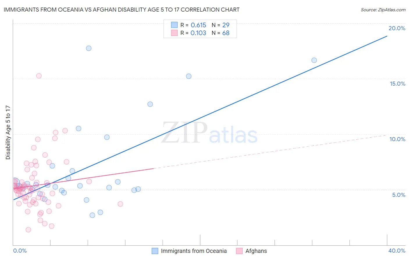 Immigrants from Oceania vs Afghan Disability Age 5 to 17