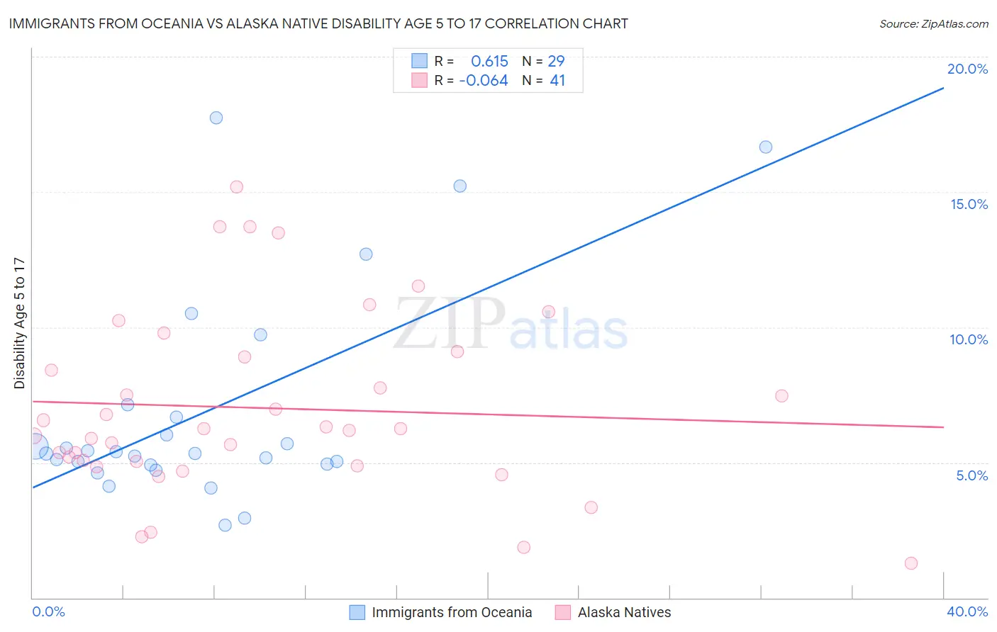 Immigrants from Oceania vs Alaska Native Disability Age 5 to 17
