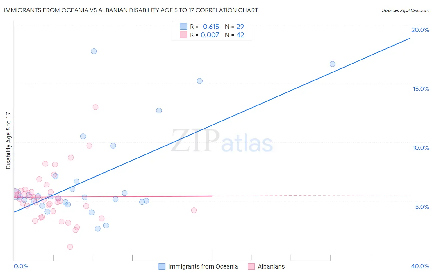 Immigrants from Oceania vs Albanian Disability Age 5 to 17