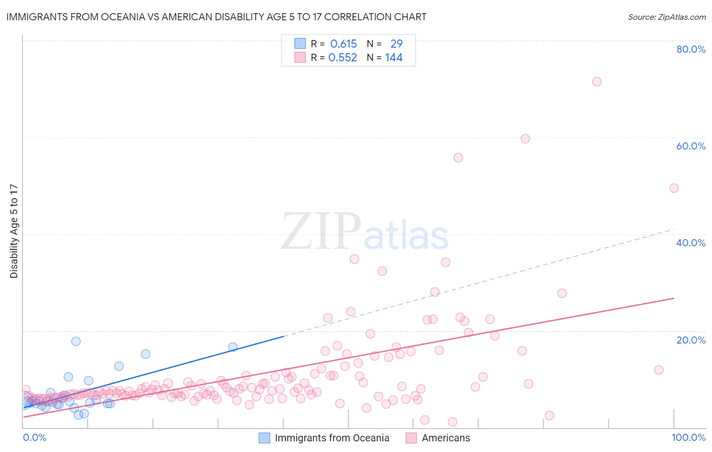 Immigrants from Oceania vs American Disability Age 5 to 17