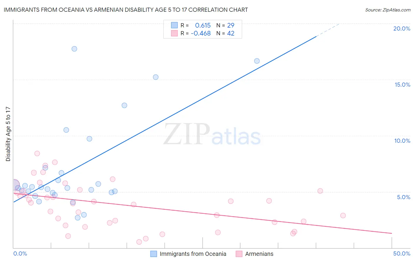 Immigrants from Oceania vs Armenian Disability Age 5 to 17