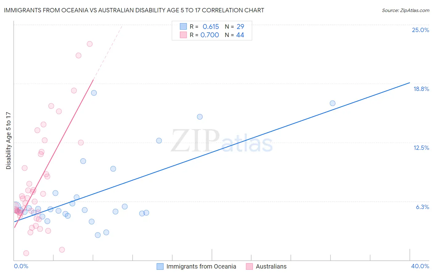 Immigrants from Oceania vs Australian Disability Age 5 to 17