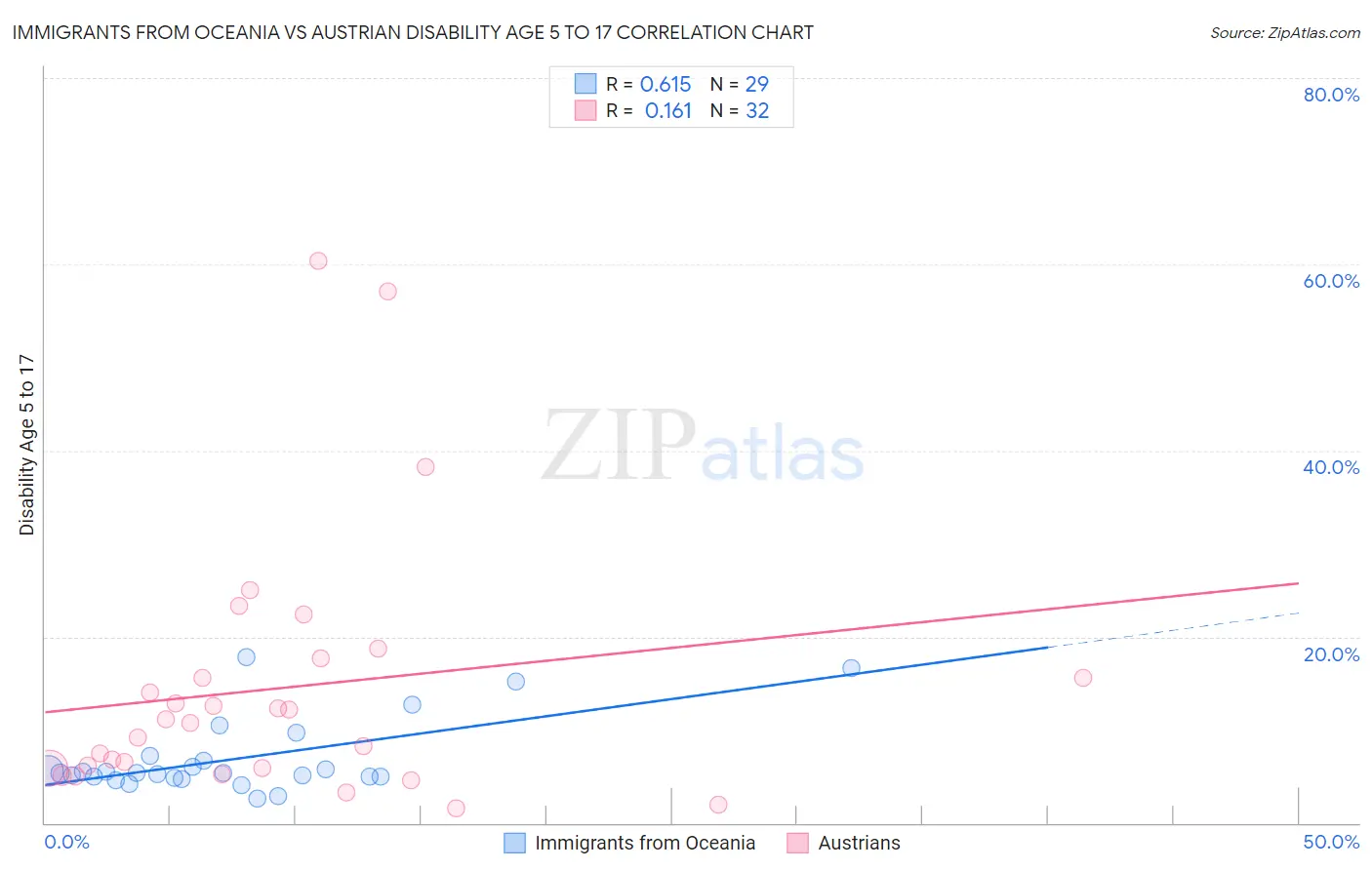 Immigrants from Oceania vs Austrian Disability Age 5 to 17
