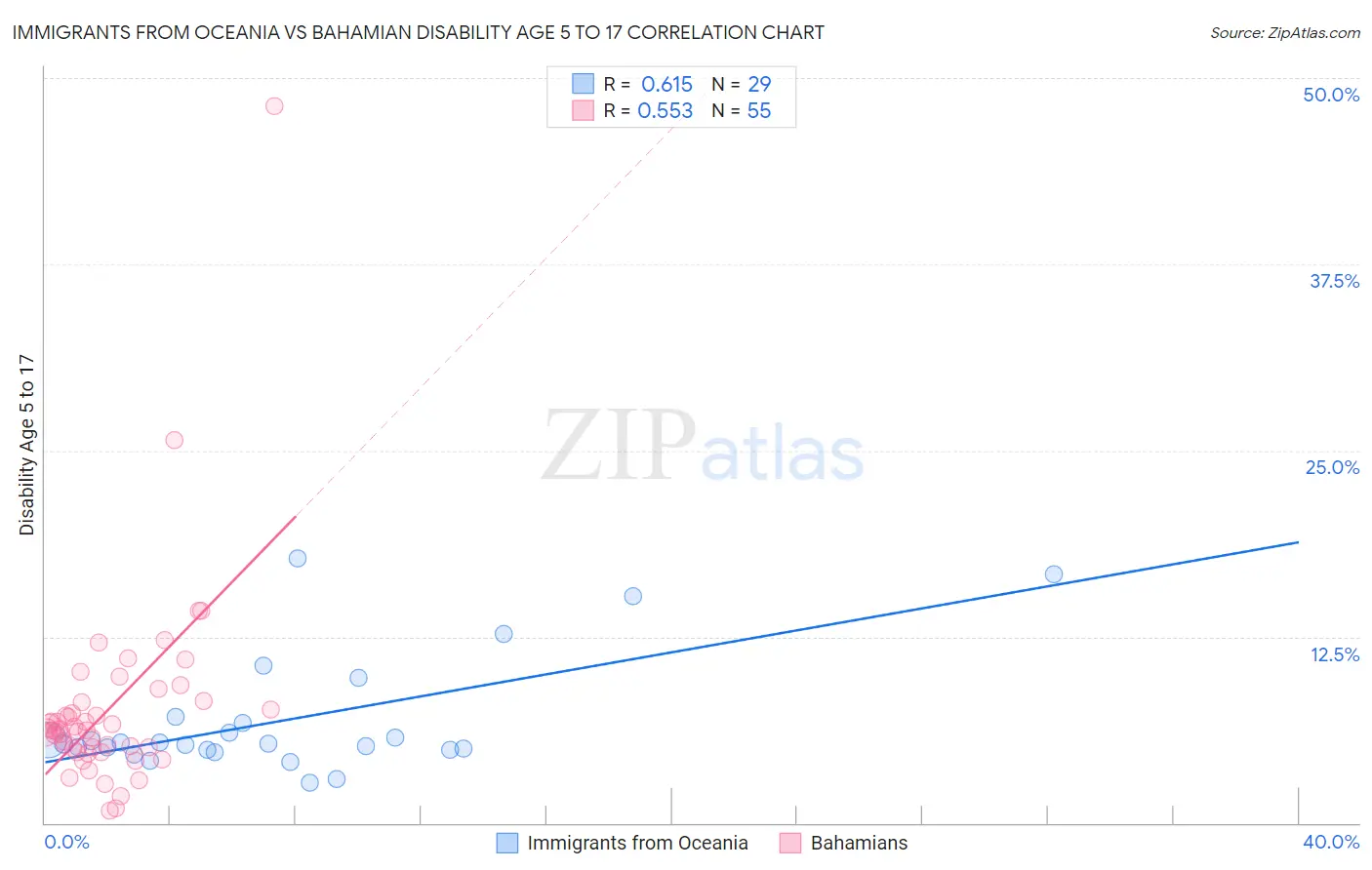 Immigrants from Oceania vs Bahamian Disability Age 5 to 17