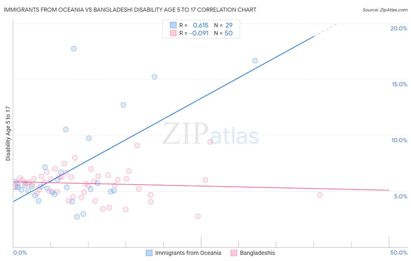 Immigrants from Oceania vs Bangladeshi Disability Age 5 to 17