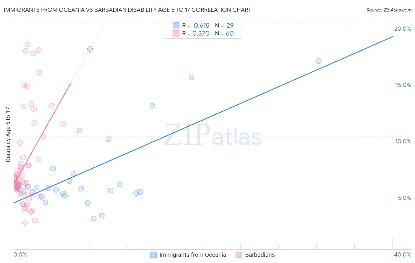 Immigrants from Oceania vs Barbadian Disability Age 5 to 17