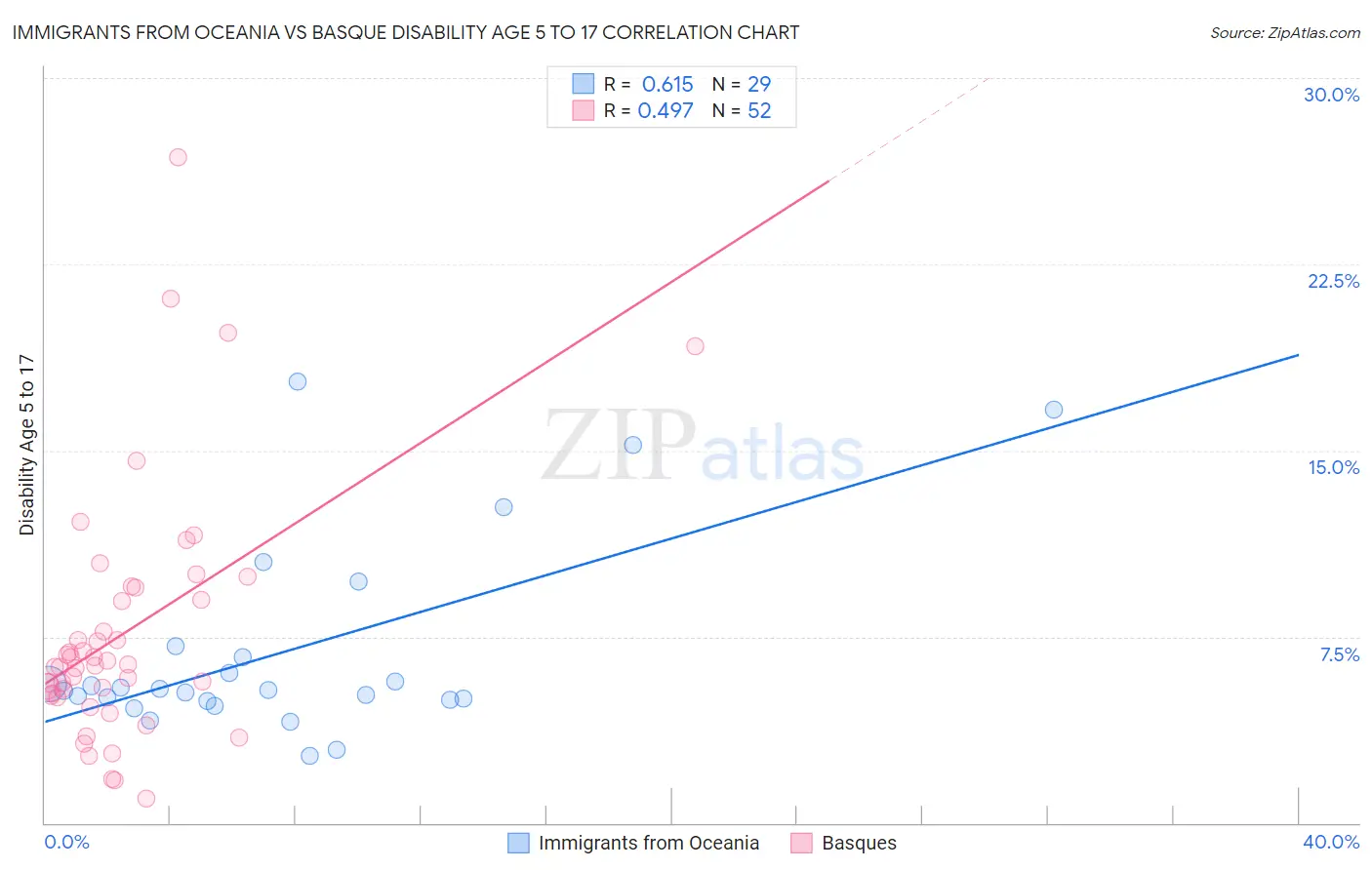 Immigrants from Oceania vs Basque Disability Age 5 to 17