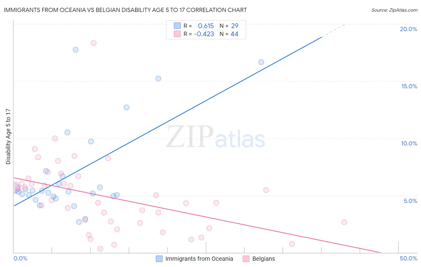 Immigrants from Oceania vs Belgian Disability Age 5 to 17