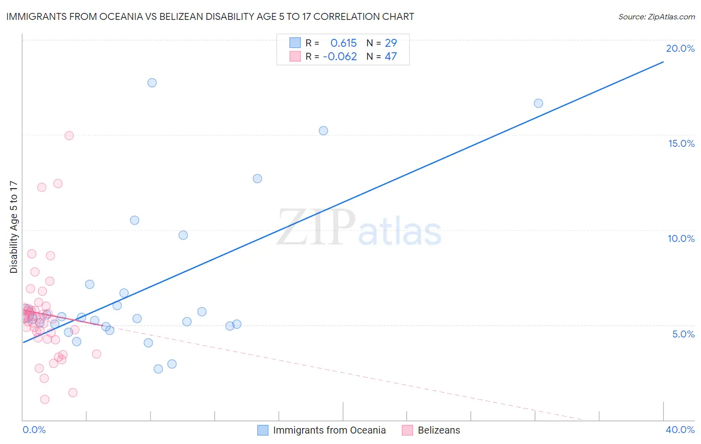Immigrants from Oceania vs Belizean Disability Age 5 to 17