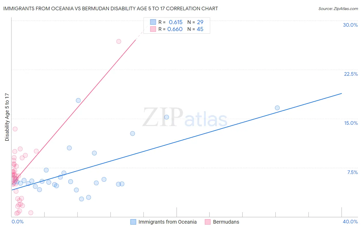 Immigrants from Oceania vs Bermudan Disability Age 5 to 17