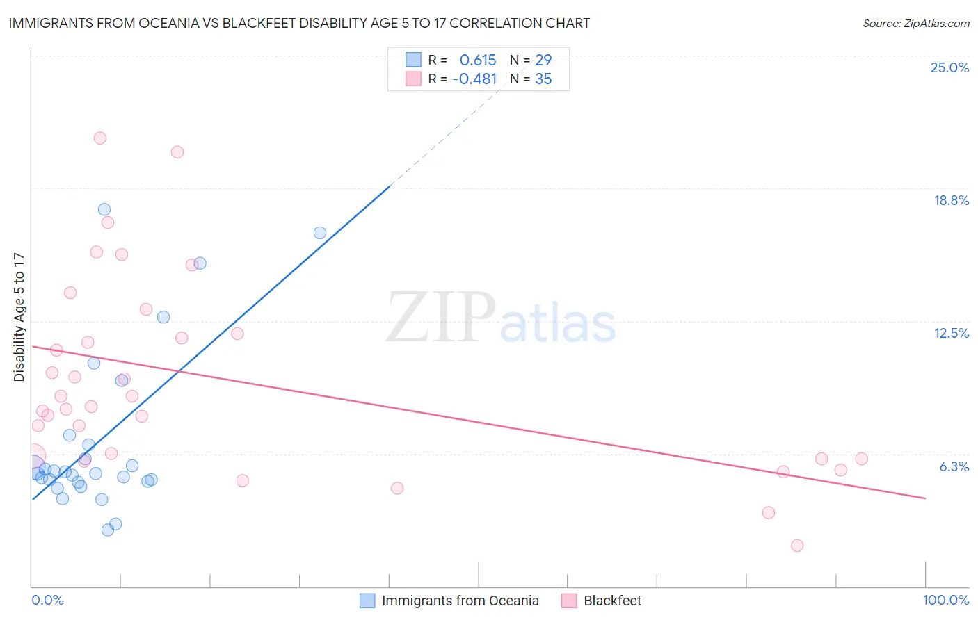 Immigrants from Oceania vs Blackfeet Disability Age 5 to 17