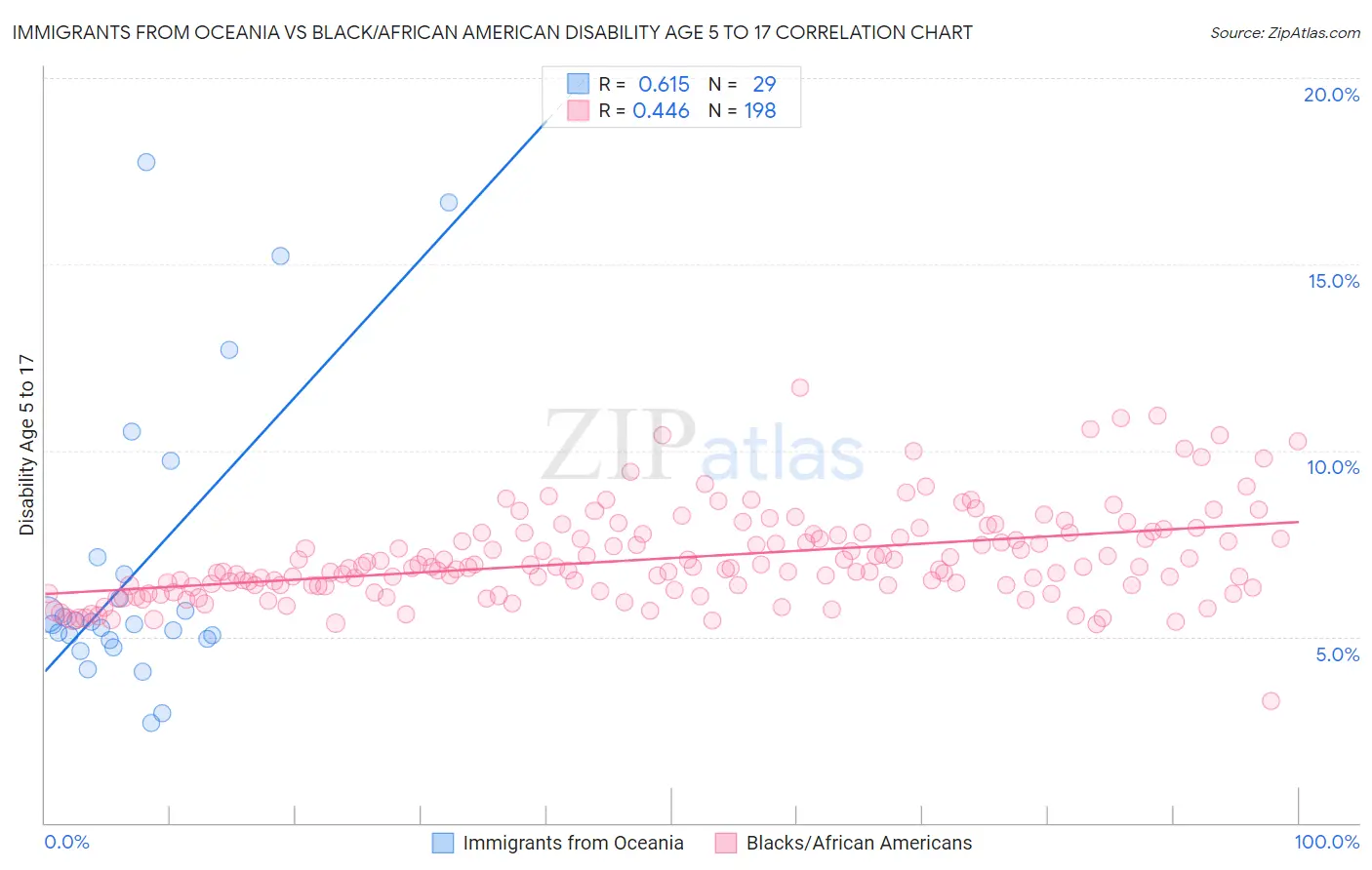 Immigrants from Oceania vs Black/African American Disability Age 5 to 17