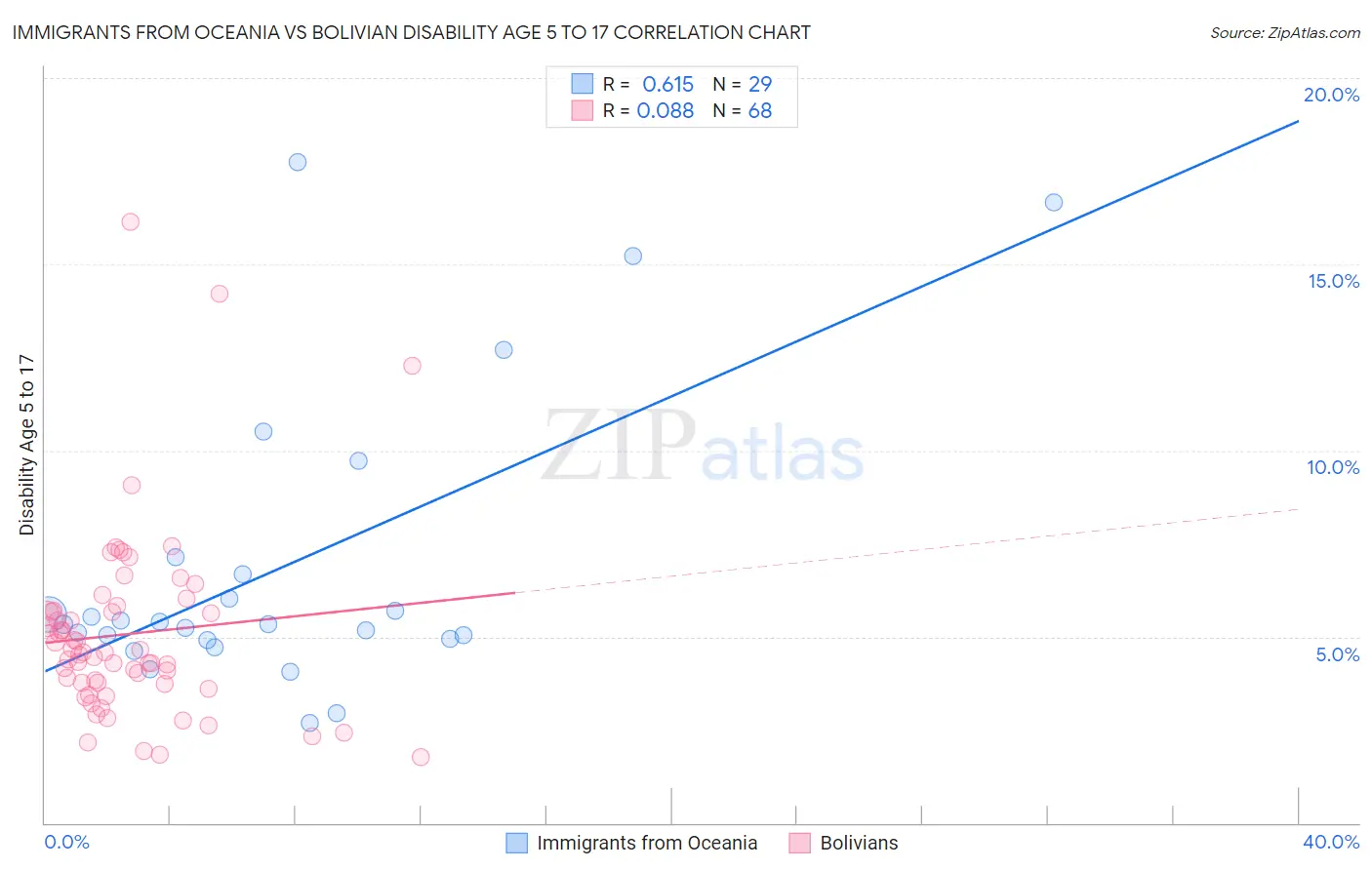 Immigrants from Oceania vs Bolivian Disability Age 5 to 17
