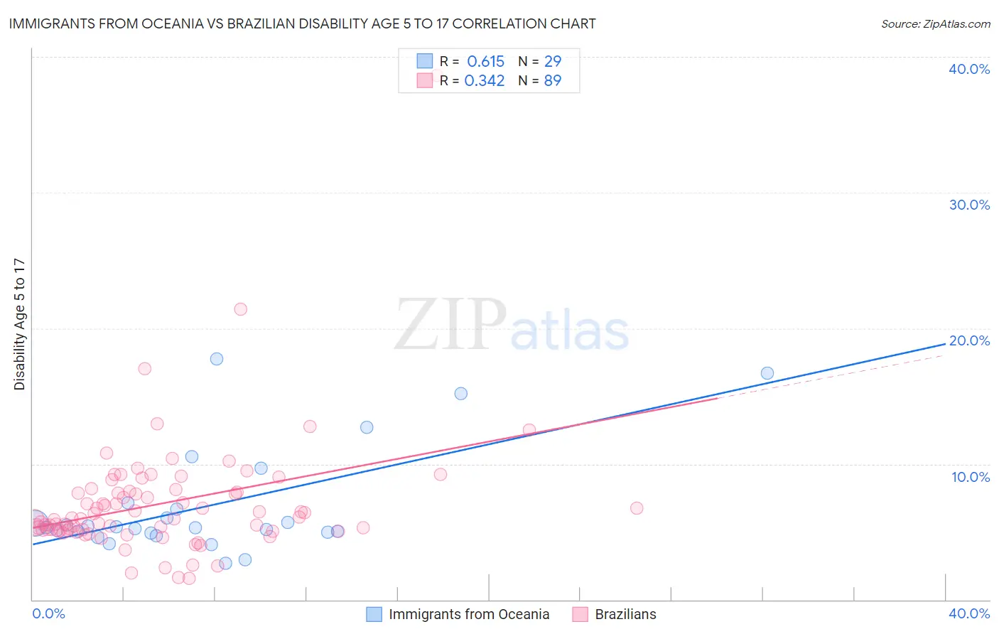 Immigrants from Oceania vs Brazilian Disability Age 5 to 17