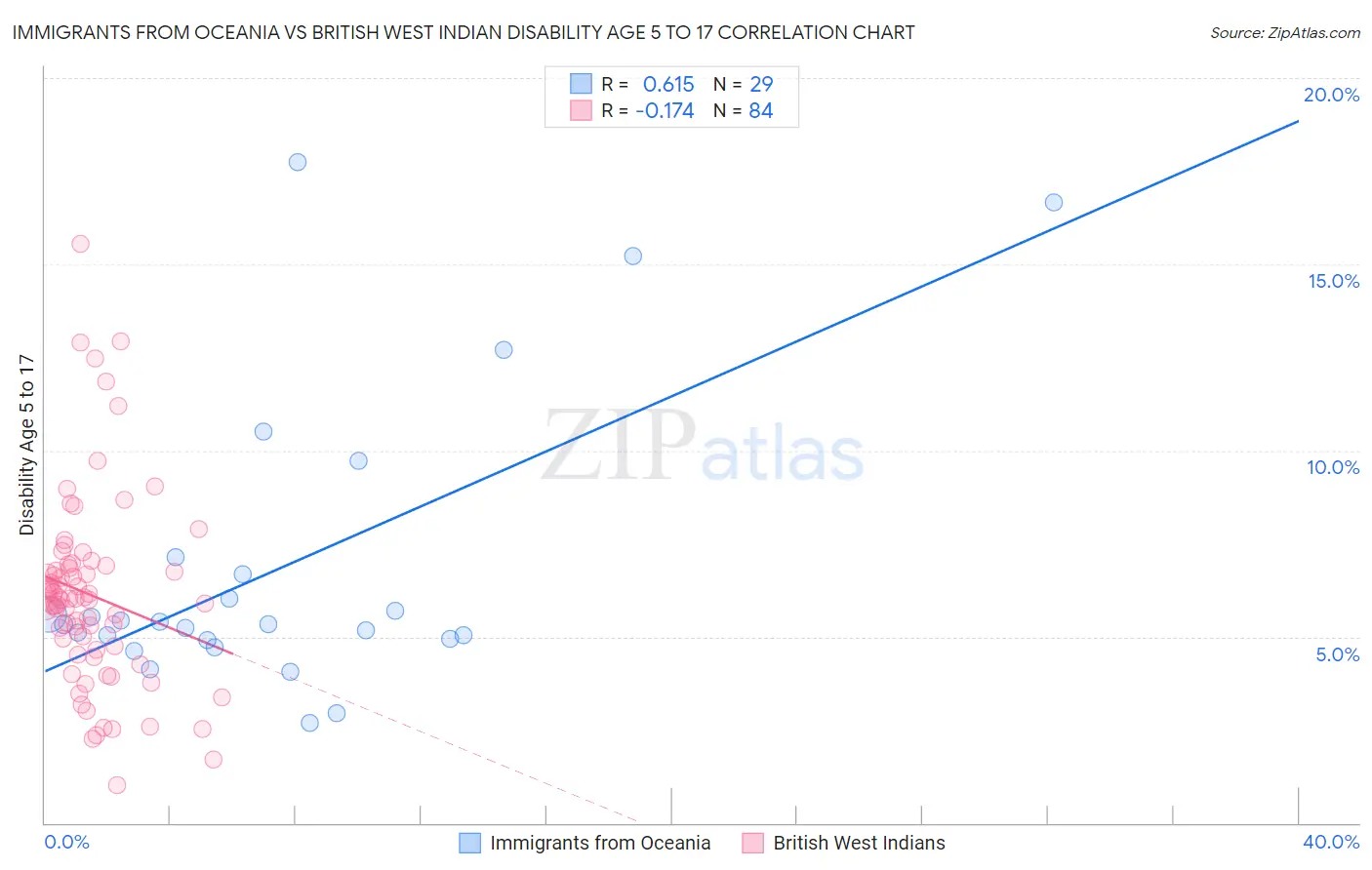 Immigrants from Oceania vs British West Indian Disability Age 5 to 17