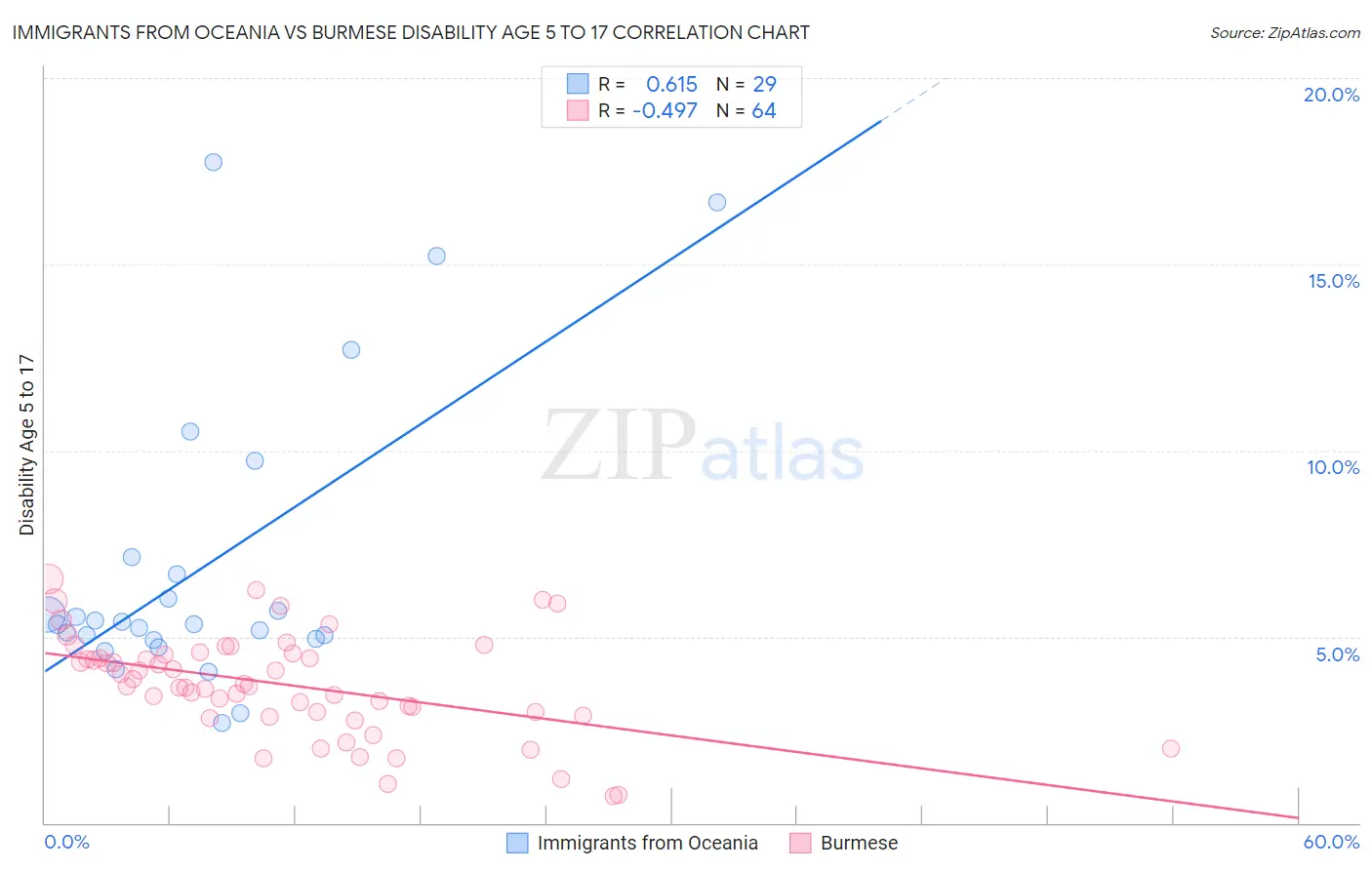 Immigrants from Oceania vs Burmese Disability Age 5 to 17