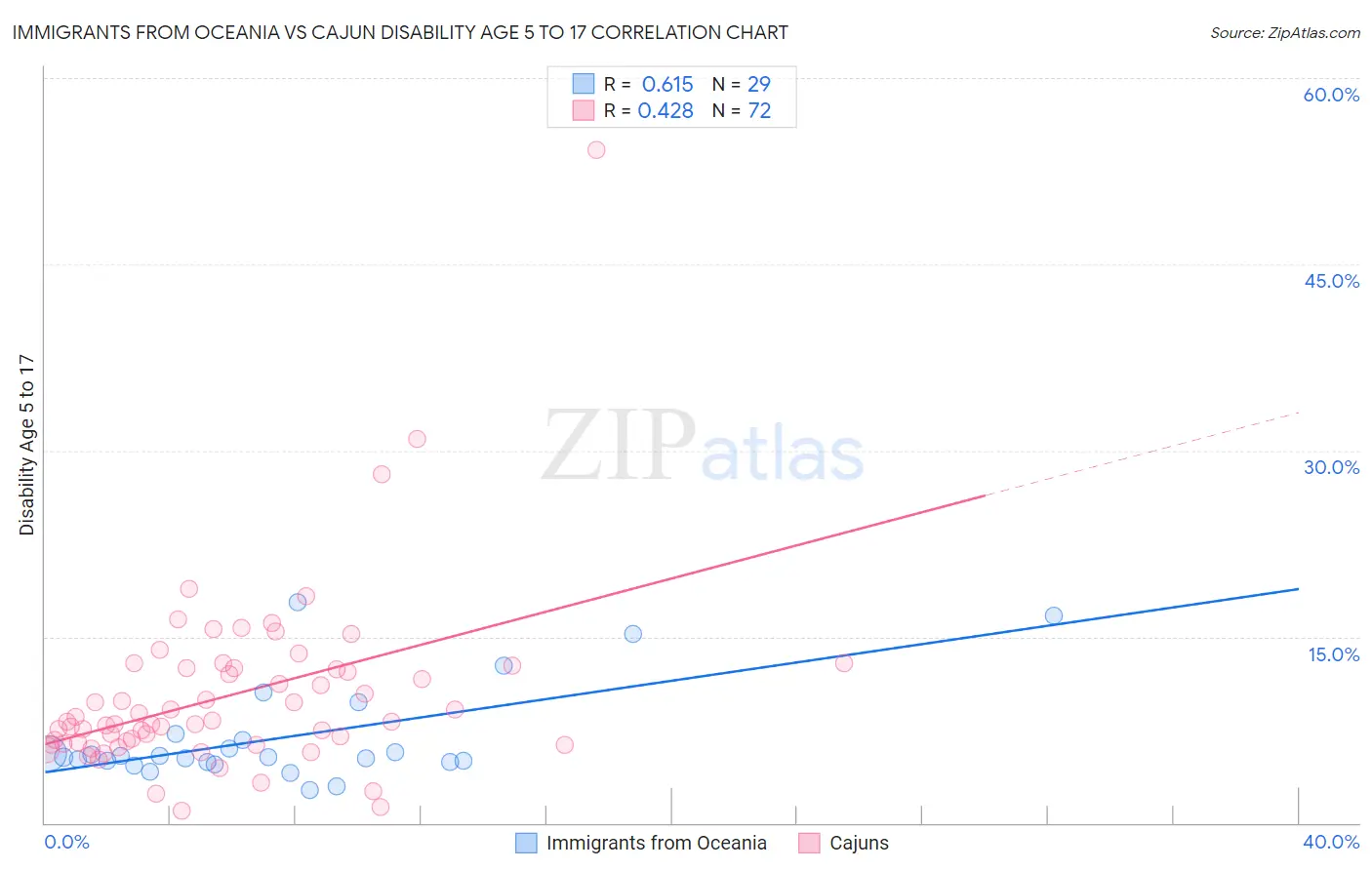 Immigrants from Oceania vs Cajun Disability Age 5 to 17