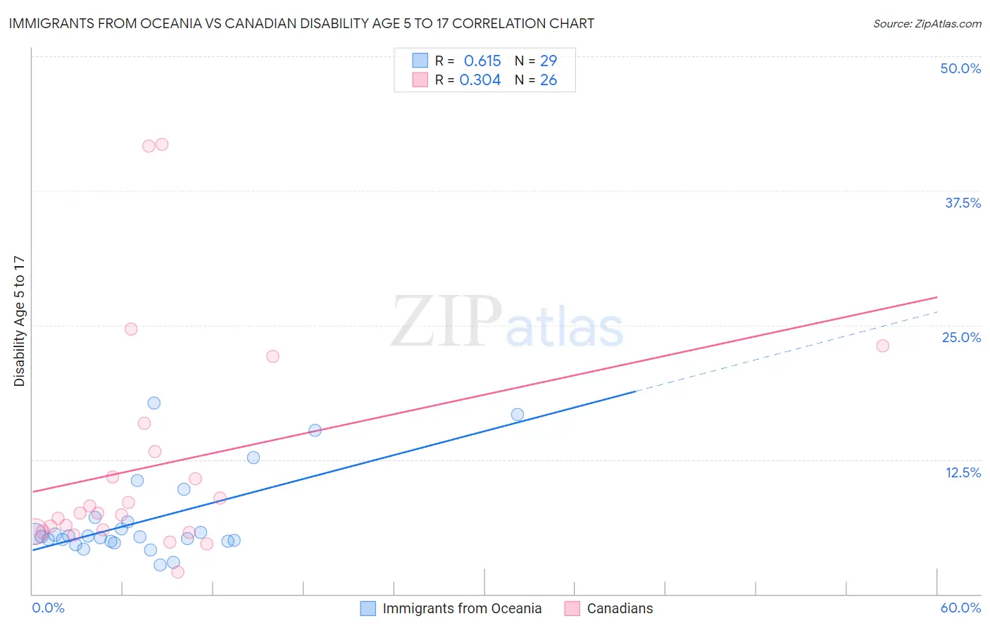 Immigrants from Oceania vs Canadian Disability Age 5 to 17