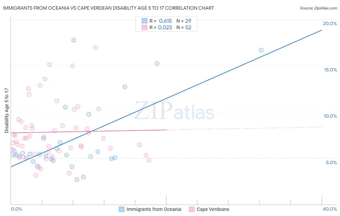 Immigrants from Oceania vs Cape Verdean Disability Age 5 to 17
