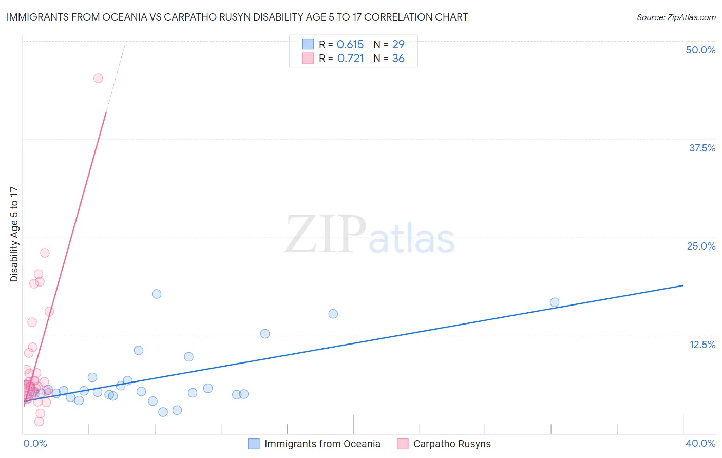 Immigrants from Oceania vs Carpatho Rusyn Disability Age 5 to 17