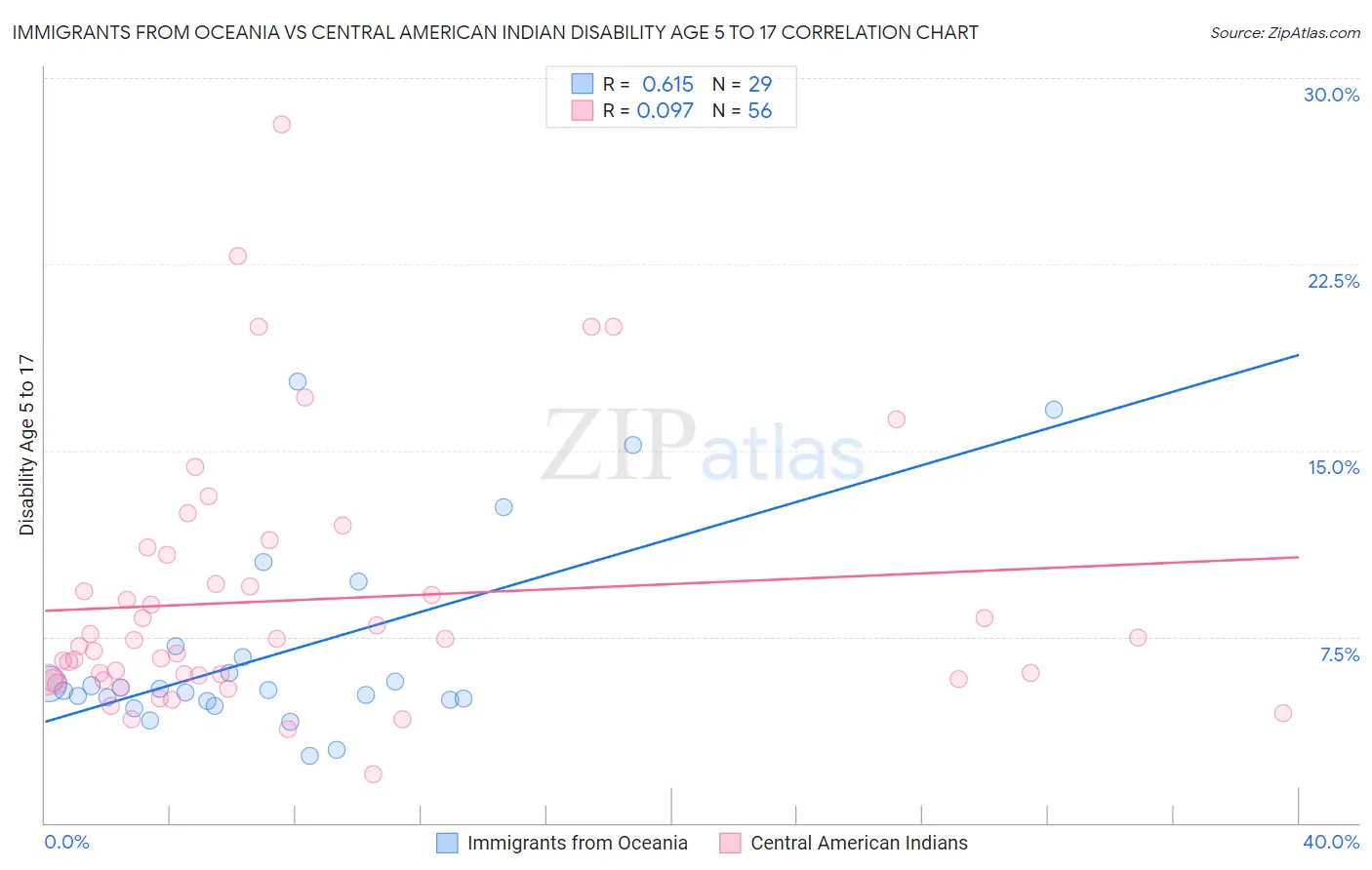 Immigrants from Oceania vs Central American Indian Disability Age 5 to 17