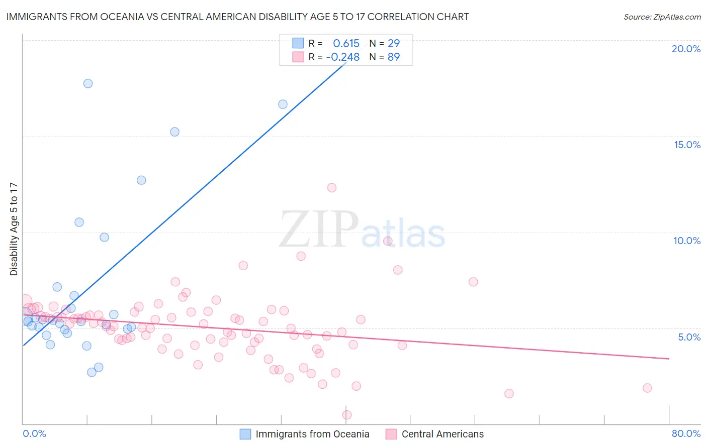 Immigrants from Oceania vs Central American Disability Age 5 to 17