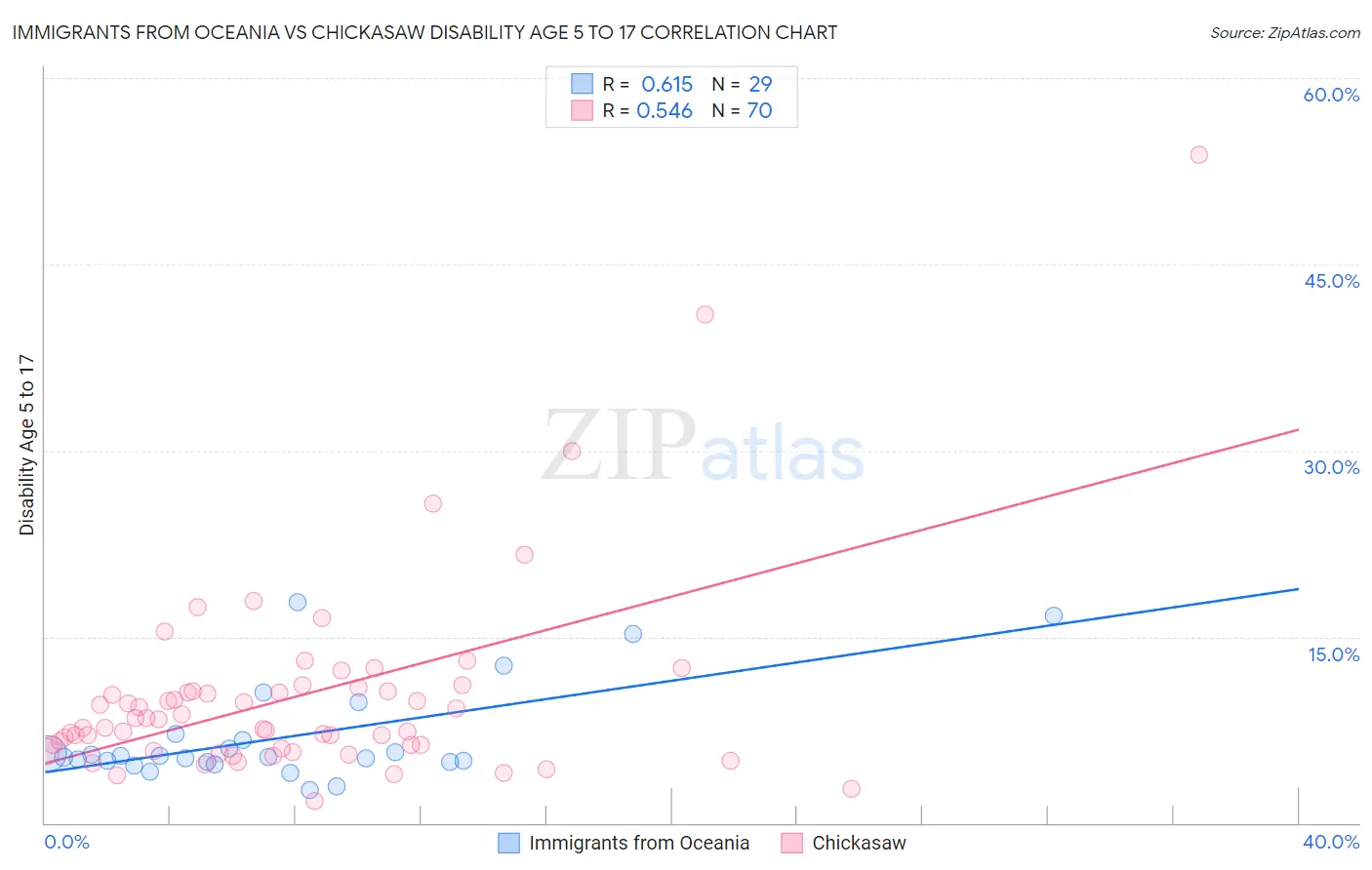 Immigrants from Oceania vs Chickasaw Disability Age 5 to 17