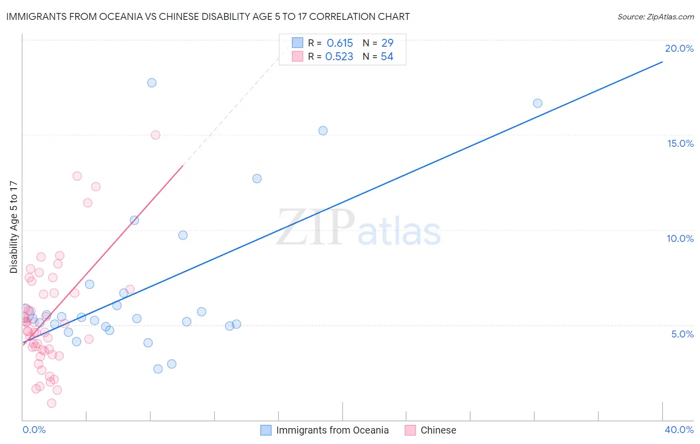 Immigrants from Oceania vs Chinese Disability Age 5 to 17