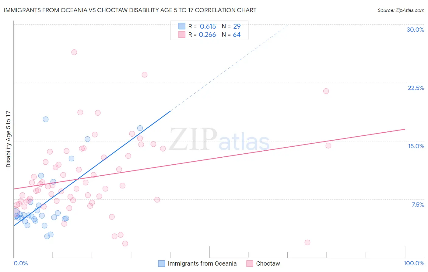 Immigrants from Oceania vs Choctaw Disability Age 5 to 17