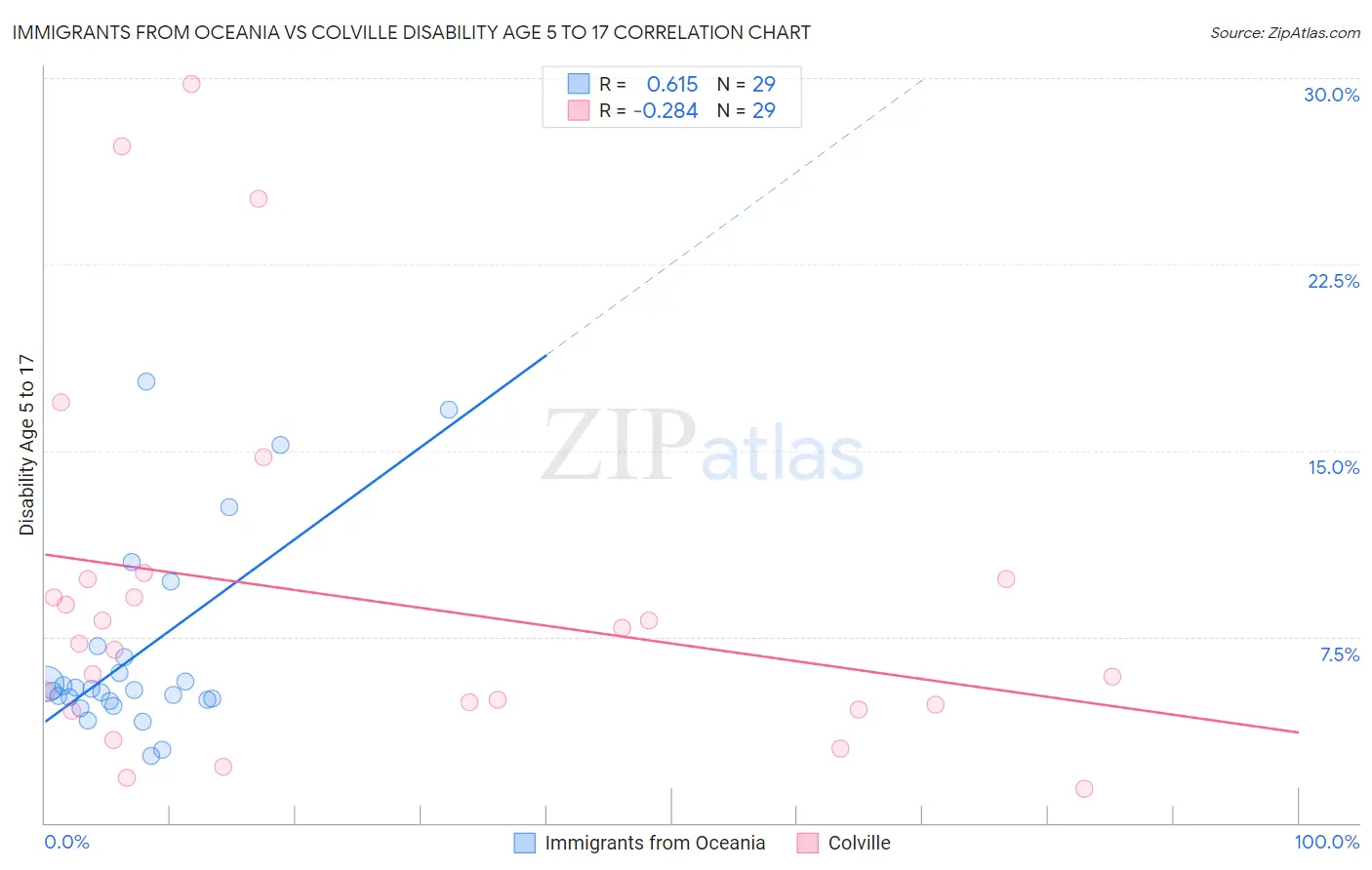 Immigrants from Oceania vs Colville Disability Age 5 to 17