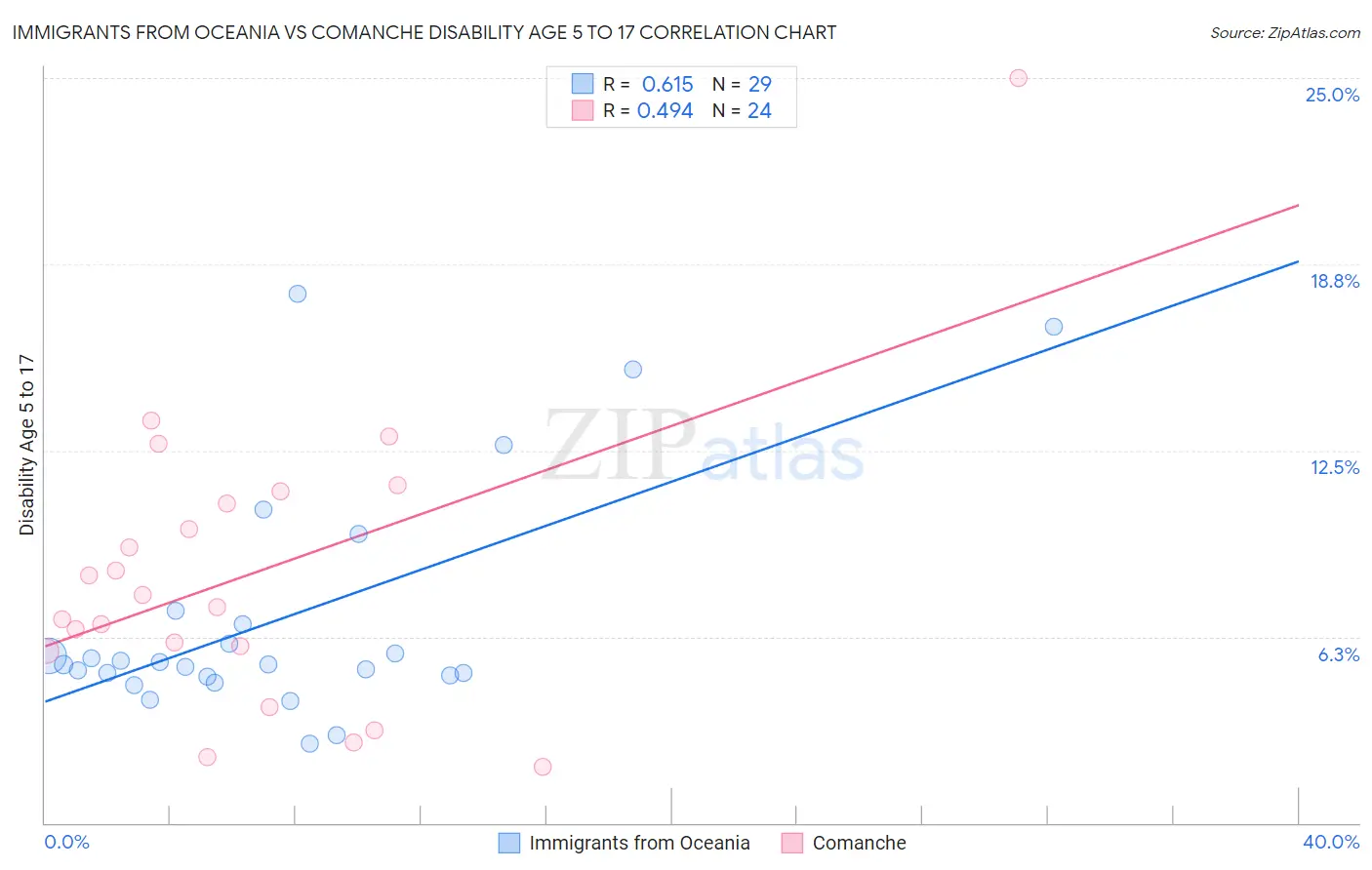 Immigrants from Oceania vs Comanche Disability Age 5 to 17