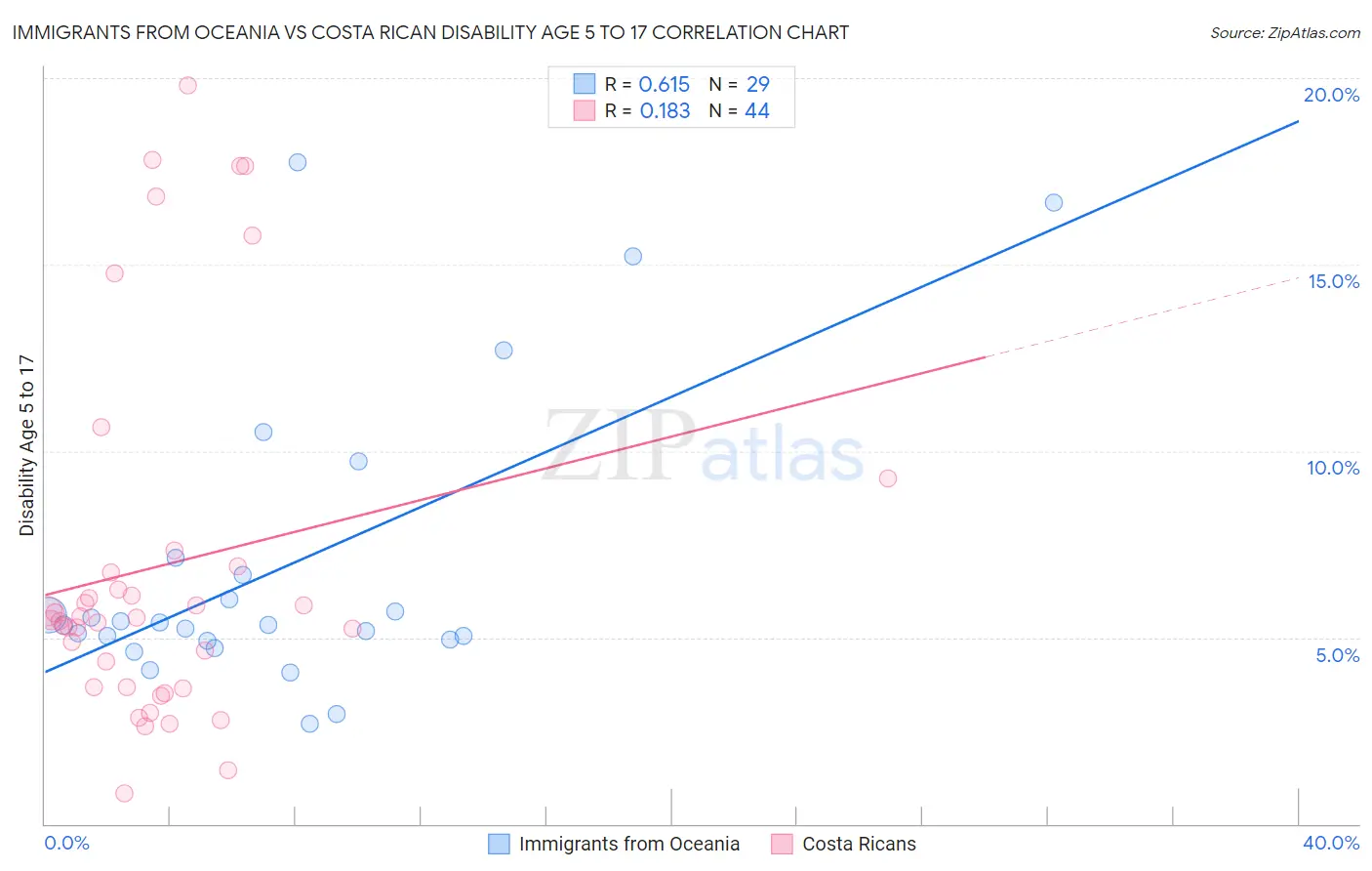 Immigrants from Oceania vs Costa Rican Disability Age 5 to 17