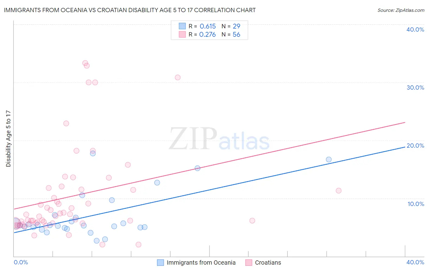 Immigrants from Oceania vs Croatian Disability Age 5 to 17