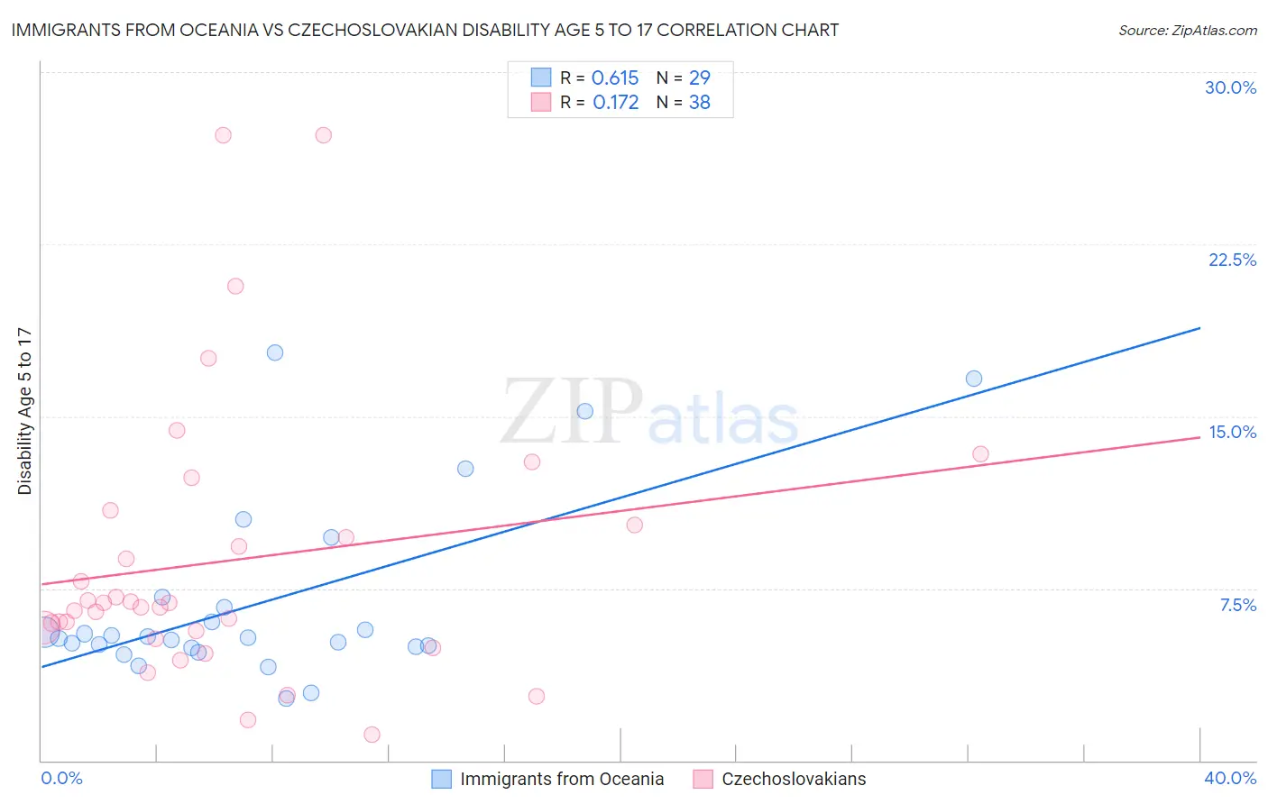Immigrants from Oceania vs Czechoslovakian Disability Age 5 to 17