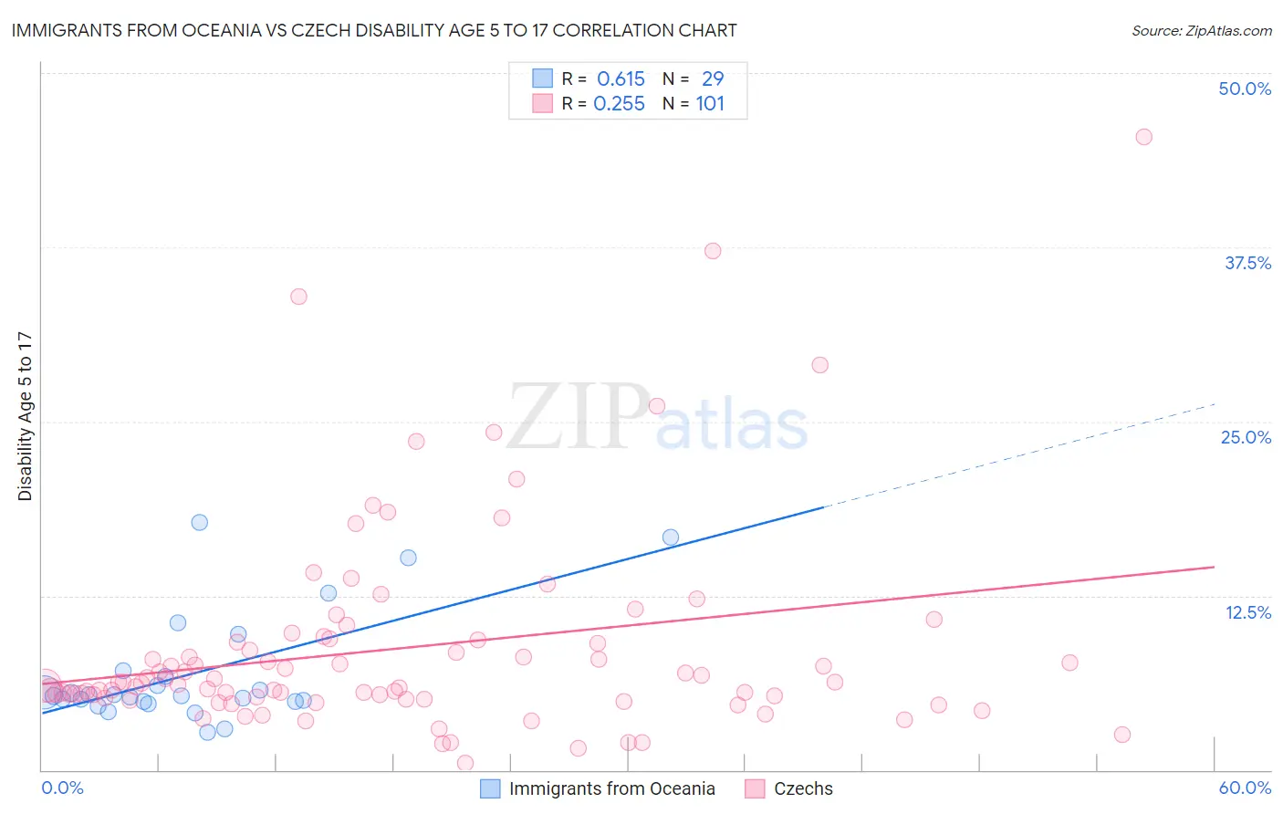 Immigrants from Oceania vs Czech Disability Age 5 to 17