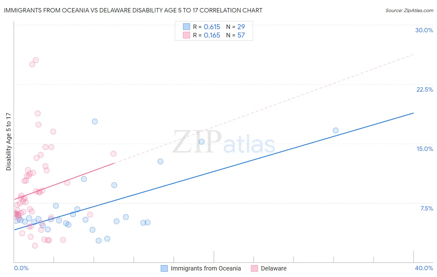 Immigrants from Oceania vs Delaware Disability Age 5 to 17