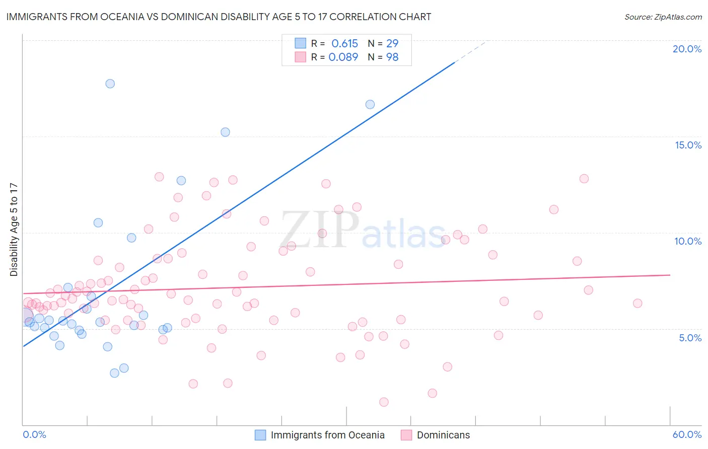 Immigrants from Oceania vs Dominican Disability Age 5 to 17
