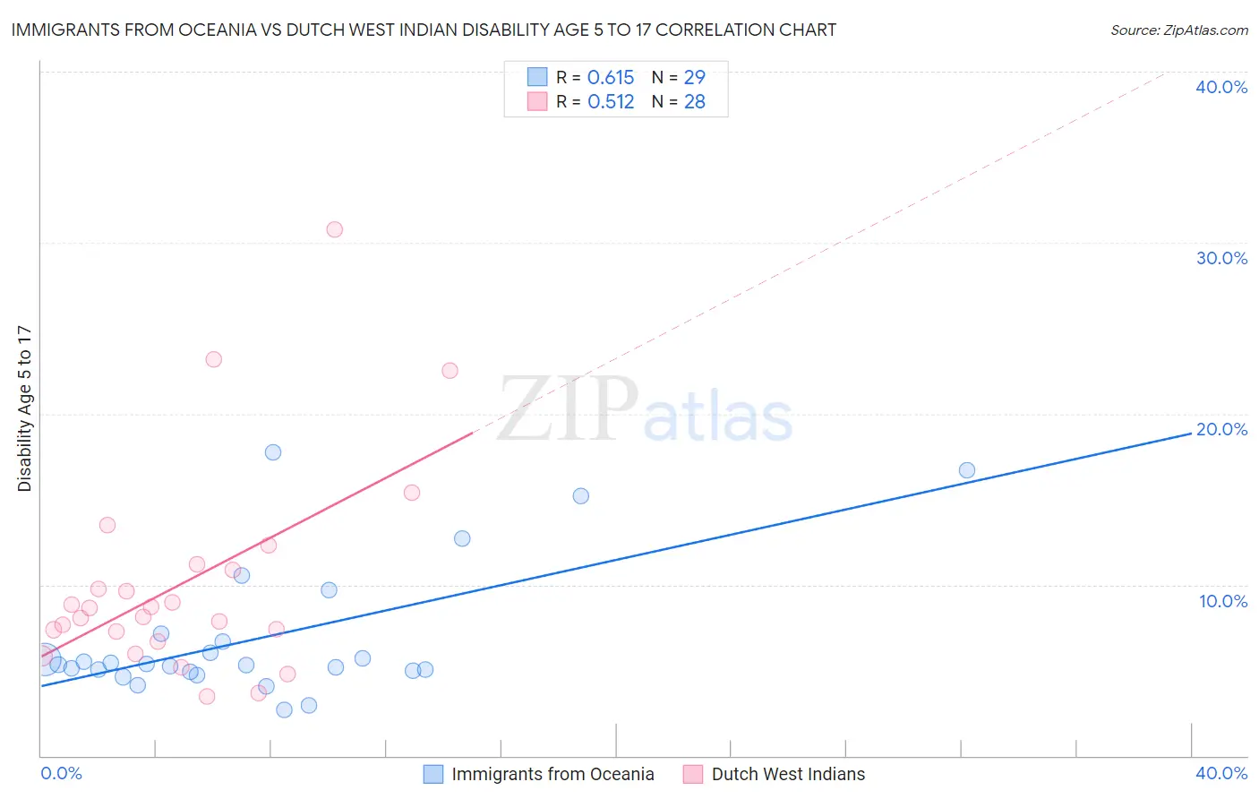 Immigrants from Oceania vs Dutch West Indian Disability Age 5 to 17