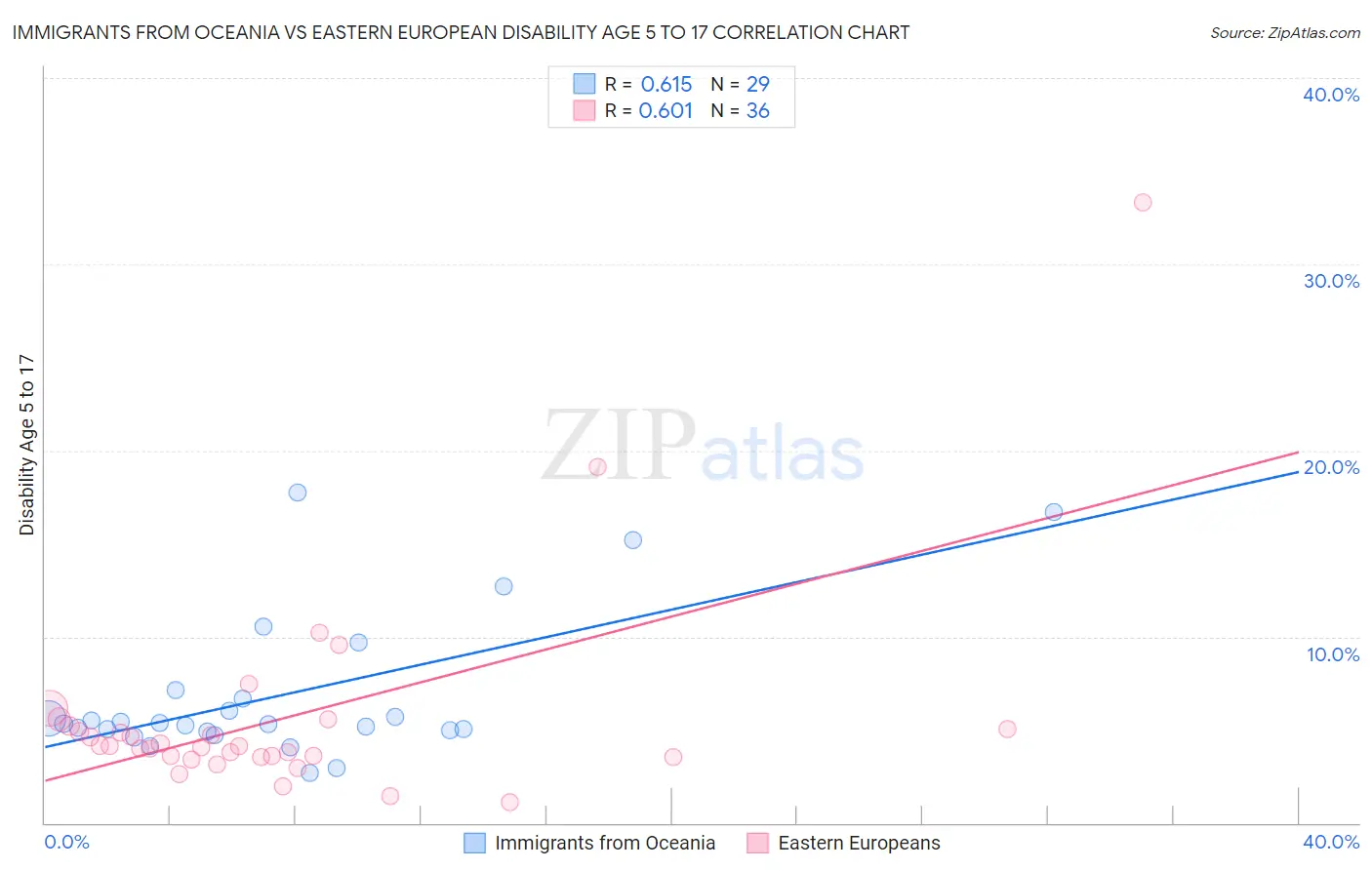 Immigrants from Oceania vs Eastern European Disability Age 5 to 17