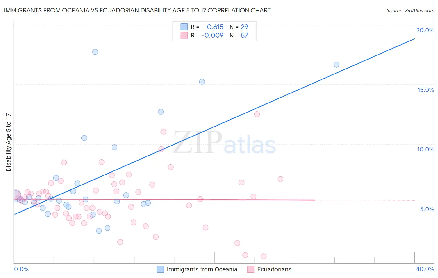 Immigrants from Oceania vs Ecuadorian Disability Age 5 to 17