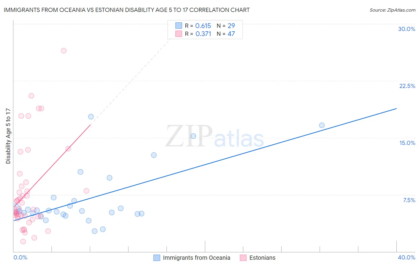 Immigrants from Oceania vs Estonian Disability Age 5 to 17
