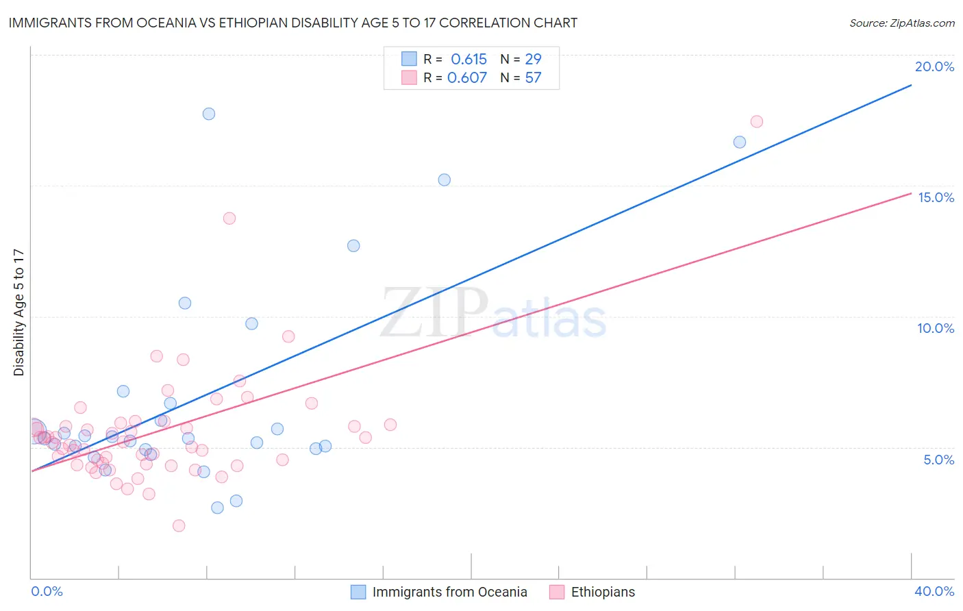 Immigrants from Oceania vs Ethiopian Disability Age 5 to 17